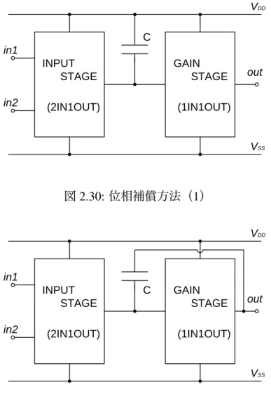 図 2.30 は、最高電位と利得段との間に容量を接続するタイプであ る。これは、高周波での振幅特性を小さくするために低域通過フィ ルタを内部に組み込んでいる。同時に、位相特性が変化しにくいよ うに、寄生容量と並列に位相補償用容量を接続している。 図 2.31 は、利得段の入出力間に容量を接続するタイプである。本研 究で自動作成している増幅段は全て反転増幅を行うため、ミラー効 果を利用できる。 INPUT STAGE (2IN1OUT) GAIN STAGE (1IN1OUT)Cin1in2 outV DD 