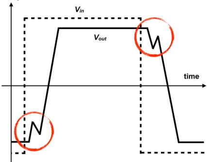図 2.37: 所望しない出力電圧波形の例