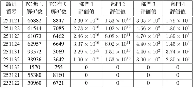 表 3.1: 本研究で作成した増幅段トポロジーリスト 識別 PC 無し PC 有り 部門 1 部門 2 部門 3 部門 4 番号 解析数 解析数 評価値 評価値 評価値 評価値 251121 66882 8847 2.30 × 10 16 1.53 × 10 12 3.05 × 10 2 1.79 × 10 6 251122 61544 7085 2.78 × 10 16 1.02 × 10 12 4.66 × 10 2 1.86 × 10 6 251123 61073 6462 2.46 × 10 16 