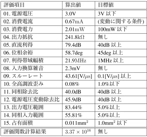 表 3.3: 図 3.1 の評価項目算出結果（部門 1 での最高性能回路） 評価項目 算出値 目標値 01. 電源電圧 3.0V 3V 以下 02. 消費電流 0.67mA ( 変動に関する条件 ) 03