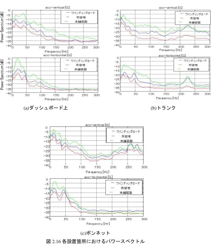 図 2.16 各設置箇所におけるパワースペクトル 