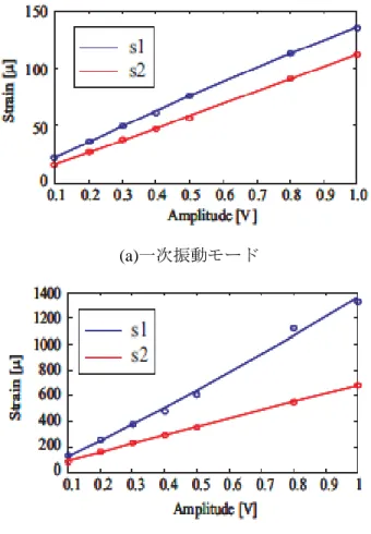 図 3.8  共振周波数に対するひずみ量の測定結果 