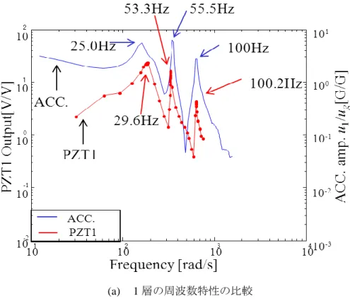 図 3.21  デバイスの固有周波数と PZT による発電電圧の比較 