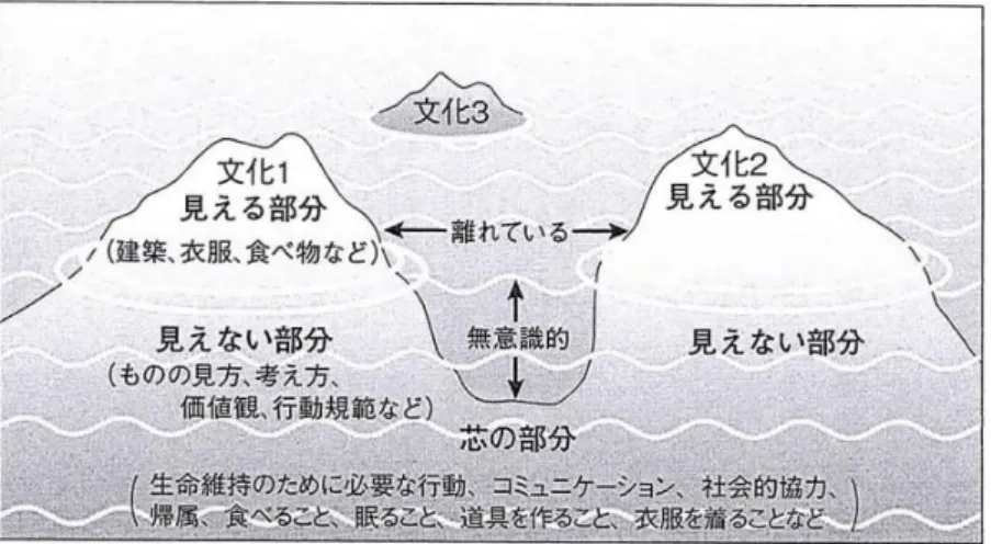図 1  文化の島(八代ら,2017; Carter, 1997)  よって，本論文では異文化コミュニケーションの場面において，笑顔の印象形成に影響を与えうる観 念的文化を形作る要素について，特にインドネシアの事例を中心に検討を深める．  2
