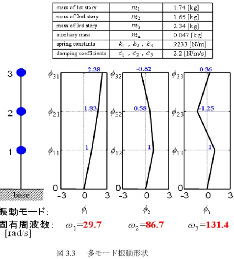 図 3.3  多モード振動形状 