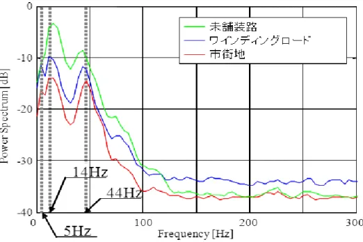 図 2.5  自動車振動のパワースペクトル密度 