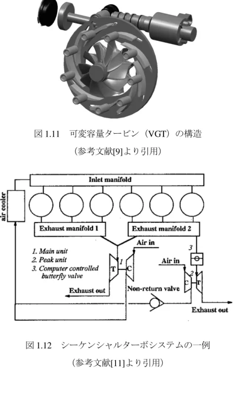 図 1.11  可変容量タービン（VGT）の構造 