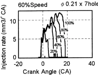 図 1.20 ユニットインジェクタの噴射率波形（参考文献 [24] より引用）