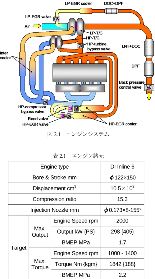 図 2.1  エンジンシステム 