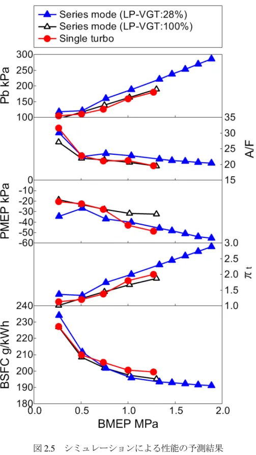 図 2.5  シミュレーションによる性能の予測結果 