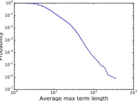 Fig. 6 CPD of mean of max term lengths (URLs are removed)