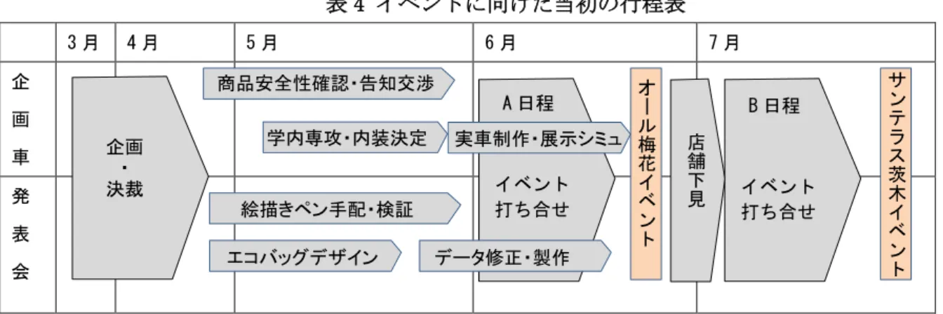 表 4 イベントに向けた当初の行程表  3 月  4 月  5 月  6 月  7 月  企 画 車  発 表 会                                      出典：プライムステージ社が提示したものをもとに筆者作成  6