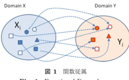Fig. 2 Understanding of Functional Dependency