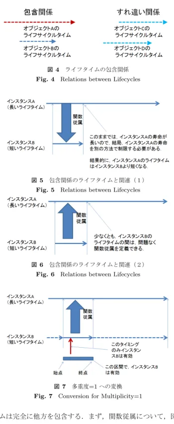図 4 ライフタイムの包含関係 Fig. 4 Relations between Lifecycles
