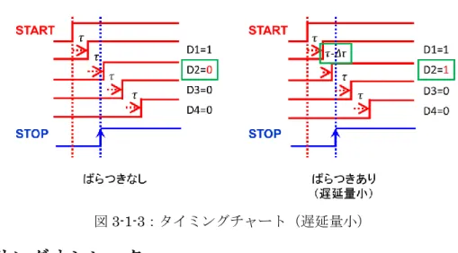 図 3-2 のようにインバータを 3 段接続した場合を考える。V out1 が High になると、V out2