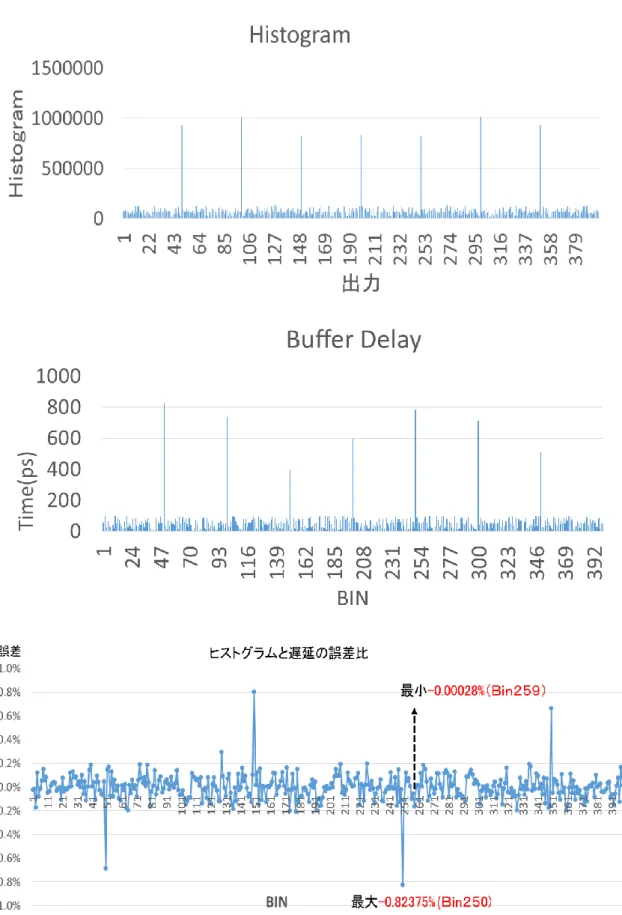 図 3-4.8 ヒストグラムと誤差遅延の比較
