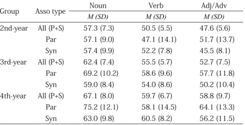 Table 4. Vocabulary depth (paradigmatic and syntagmatic) scores by word class and group