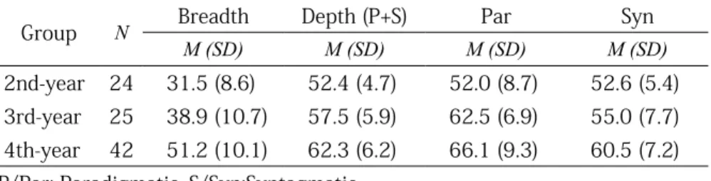 Table 5. Vocabulary breadth and depth (paradigmatic and syntagmatic) scores by group