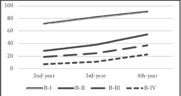 Figure 1. Breadth scores by frequency level and group