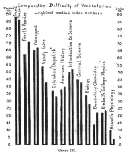 図 2 The Classic Readability Studies より引用 表 1 Vogel &amp; Washburne (1928) より抜粋