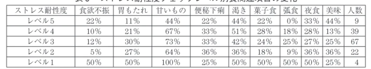 表 5 　ストレス耐性度チェックレベル別食関連項目の変化 ストレス耐性度 食欲不振 胃もたれ 甘いもの 便秘下痢 渇き 菓子食 弧食 夜食 美味 人数 レベル5 22％ 11％ 44％ 22％ 44％ 22％ 0％ 33％ 44％ 9 レベル4 10％ 21％ 67％ 33％ 51％ 28％ 18％ 28％ 13％ 39 レベル 3 12 ％ 30 ％ 73 ％ 33 ％ 42 ％ 24 ％ 25 ％ 27 ％ 25 ％ 67 レベル 2 5 ％ 27 ％ 64 ％ 36 ％ 36 ％ 18 ％ 9 ％ 3