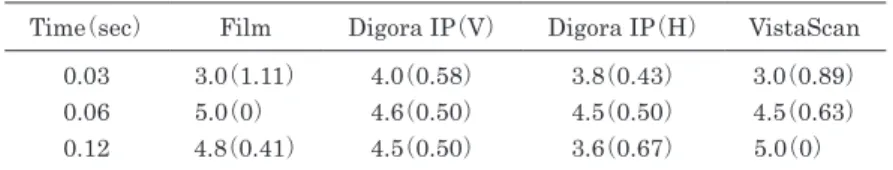 Figure 4 　Evaluation data for anatomical features and each system
