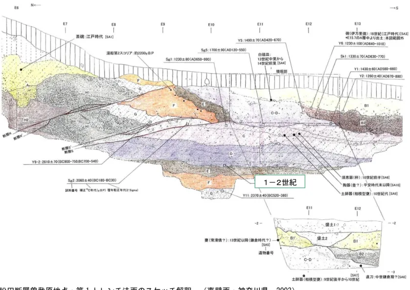 図 12  国府津－松田断層曽我原地点：第 1 トレンチ法面のスケッチ解釈  （東壁面：神奈川県，2003） 