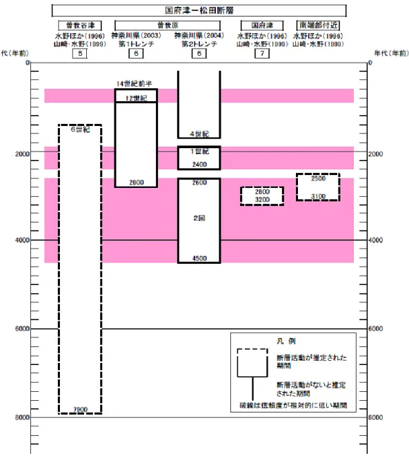 図 14  国府津－松田断層帯の活動の時空間分布 