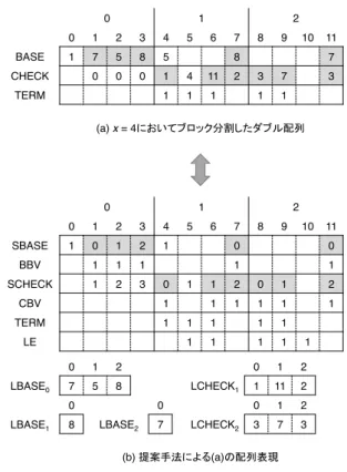Fig. 3 New array representation of the double-array in Fig. 2.