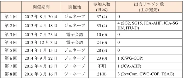 表  付録 1-2：JCA- COP 会合開催状況  開催期間  開催地  参加人数  (日本)  出力リエゾン数 (主な宛先)  第 1 回  2012 年 8 月 30 日  ジュネーブ  37 (4)  0  第 2 回  2013 年 4 月 18 日  ジュネーブ  35 (4)  4 (SG2, SG15, JCA-AHF, JCA-SG  HN, ITU-D)  第 3 回  2013 年 7 月 23 日  電子会議  10 (0)  0  第 4 回  2013 年 12 月 3 日  電