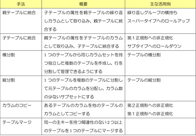 表 1：非正規化マッピング機能と主な活用例  手法  概要  主な活用例  親テーブルに統合  子テーブルの属性を親テーブルの繰り返 しカラムとして取り込み、親テーブルに統 合する  繰り返しグループの横持ち  スーパータイプへのロールアップ  子テーブルに統合  親テーブルの属性を子テーブルのカラム として取り込み、子テーブルに統合する  第１正規形への非正規化  サブタイプへのロールダウン  横分割  1 つのテーブルから同じカラムセットを持 つ独立した複数のテーブルを作成し、行を 分割して管理できるよ