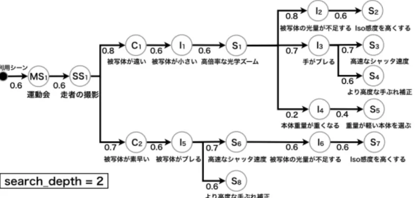 図 2 メインシーン - 問題解決の手段間のネットワーク例 図 3 Condition-Issue-Solution の組合せ 図 4 Solution-Issue-Solution の組合せ れる． 5.2.3 製品体系 商品知識とは，商品の所属情報を分類するノードである． 商品知識のノード商品名の情報を，商品のメーカ名，商品 のシリーズ名，商品の型番の３階層から構成される． 5.3 システムの流れ 本システムは，ユーザがデジタルカメラを使用する場面 の名前（メインシーン）を入力することでシステムとユー 