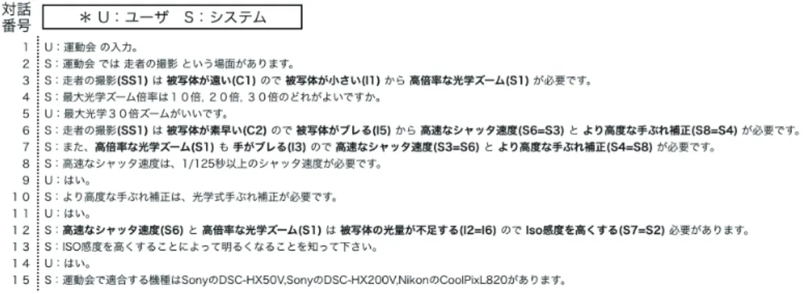 図 6 ユーザとシステムの対話文章 図 7 ユーザに機能の必要性を説明する流れ の順序を行うため，説明に必要な知識は，事前に習得され るべきであるとしている．ルールは 6 つから構成される． これより各ルールについて説明する． ( 1 ) 問題解決の手段ノードを search depth で指定された回 数（深さ）まで探索する． ( 2 ) 利用シーンのリンクの weight が 0.6 以上を説明の対象 とする． ( 3 ) サブシーン (SS)- 場面の撮影条件 (C)- 問題 (I)- 問題解 決の手