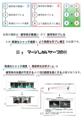 図 8 マージするケースの例 出力された (a)SS1-C1-I1-S1 の流れは， 「走者の撮影（サ ブシーン） は 被写体が遠い（場面の撮影条件） ので 被 写体が小さい（問題） から 高倍率な光学ズーム（問題解 決の手段） が必要です． 」という説明文を生成する．また， (b)S1-I2-S2 の流れは「高倍率な光学ズーム（問題解決の手 段）は 手がブレる（問題）ので より高度な手ぶれ補正（問 題解決の手段） が必要です． 」という説明文を生成する． 5.5.2 表示する画面の生成 要求機能説明アルゴ