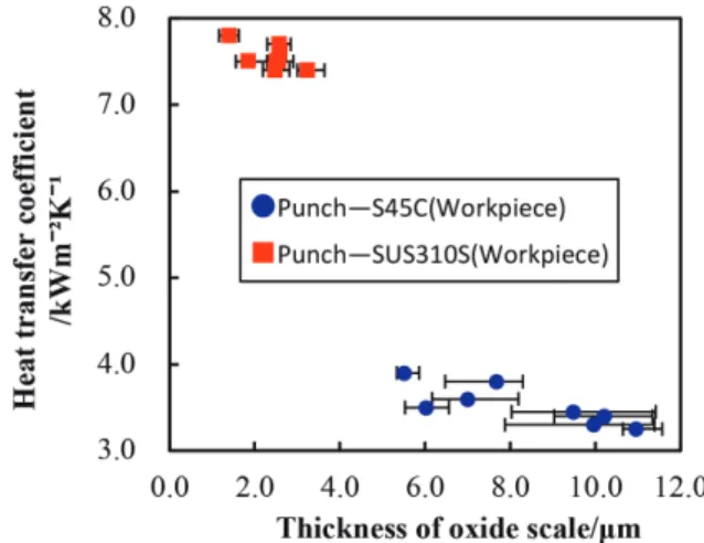 Fig. 9.  Schematic of heat transfer from workpiece to punch. (Online version in color.)Fig