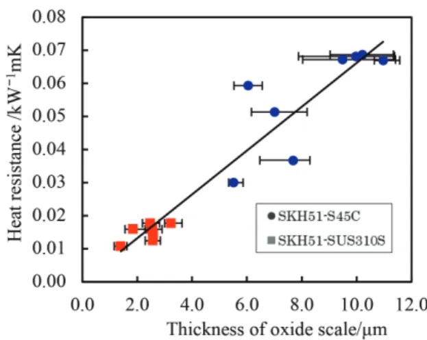 Fig. 11.  Relation  between  thickness  of  mill  scale  and  heat  resistance. (Online version in color.)