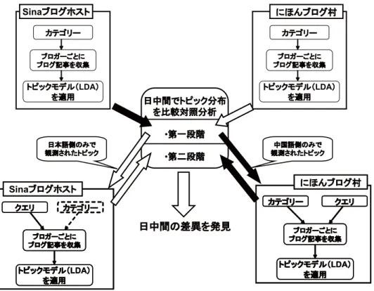 図 1 日中ブロガー・コミュニティの比較対照分析 瞰することを目的として，文献 [4] の手法により，日本語 および中国語ブロガー・コミュニティの収集および俯瞰を 行なう．さらに，図 1 に示すように，日中二言語間で，ブ ロガー・コミュニティの比較対照分析を行う方式を提案し， その適用事例について報告する． まず，日本において人手で作成されたブロガー・コミュ ニティの代表的なものとして，「にほんブログ村」 *1 ( 登録 ブロガー数 68 万人，カテゴリー数 121 ，サブカテゴリー数 約 5,500) が