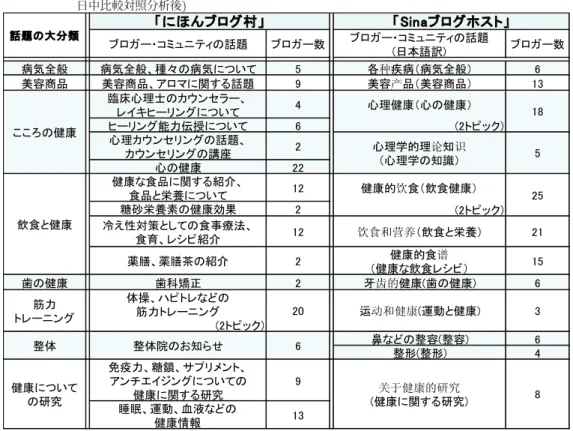 表 3 日中共通に観測された話題のコミュニティ ( 「健康」カテゴリー，図 1 の「第一段階」の 日中比較対照分析後 ) ブロガー・コミュニティの話題を， 「にほんブログ村」にお けるカテゴリーおよびサブカテゴリーと比較し，対応する カテゴリーあるいはサブカテゴリーが存在する場合には， 3 節の手順によってブロガーおよびブログ記事を収集した 後，トピックモデルを適用して，新たにブロガー・コミュ ニティの生成を行う．一方，適切なカテゴリーもしくはサ ブカテゴリーが存在しない場合は，検索エンジン API とし 