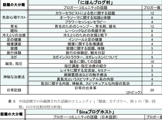 表 4 日本語側でのみ観測された話題のコミュニティ ( 「健康」カテゴリー，図 1 の「第一段 階」の日中比較対照分析後 ) 表 5 中国語側でのみ観測された話題のコミュニティ ( 「健康」カテゴリー，図 1 の「第一段 階」の日中比較対照分析後 ) として， 「育毛」に関するもの，および，「レイキ療法」に 関するものが確認できた．「育毛」コミュニティに関して は，図 1 の手順の第一段階において，日本語側でのみブロ ガー・コミュニティが観測された．そこで，第二段階にお いて， 「育毛」 ， 「育毛剤」 ，
