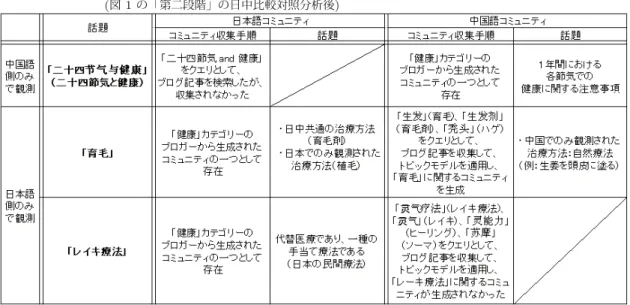 表 6 「健康」カテゴリーのブロガーから生成されたコミュニティにおける日中間差異の例 ( 図 1 の「第二段階」の日中比較対照分析後 ) 日中質問回答サイトを対象として，トラブル情報の比較対 照分析を行い，文化間差異発見支援を行う方式を提案して いる．ただし，これらのブログおよび質問回答サイトを対 象とした研究においては，トピックモデルによって話題の まとまりを同定する過程が欠如しており，比較的小規模な 文書集合を対象とした人手による分析に重点が置かれてい る点が，本研究とは大きく異なる． 一方，複数情報源