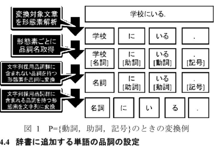 図  1    P={動詞，助詞，記号}のときの変換例  4.4  辞書に追加する単語の品詞の設定 