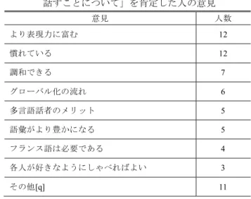 表  4  「アラビア語のフレーズにフランス語単語を混ぜて 話すことについて」を肯定した人の意見  意見  人数  より表現力に富む  12  慣れている  12  調和できる  7  グローバル化の流れ  6  多言語話者のメリット  5  語彙がより豊かになる  5  フランス語は必要である  4  各人が好きなようにしゃべればよい  3  その他[q]  11  本稿では，Twitter での多言語を考えていく上で，この調 査において「賛成」と答えた人々の意見に注目した． Twitter での会話はフ