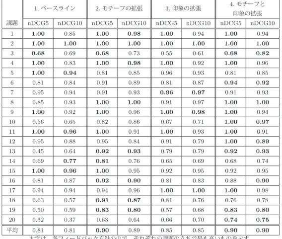 表 8 課題ごとの nDCG の比較 1. ベースライン 2. モチーフの拡張 3. 印象の拡張 4. モチーフと 印象の拡張 課題 nDCG5 nDCG10 nDCG5 nDCG10 nDCG5 nDCG10 nDCG5 nDCG10 1 1.00 0.85 1.00 0.98 1.00 0.94 1.00 0.94 2 1.00 1.00 1.00 1.00 1.00 1.00 1.00 1.00 3 0.68 0.69 0.68 0.73 0.55 0.61 0.68 0.82 4 1.00 0.83