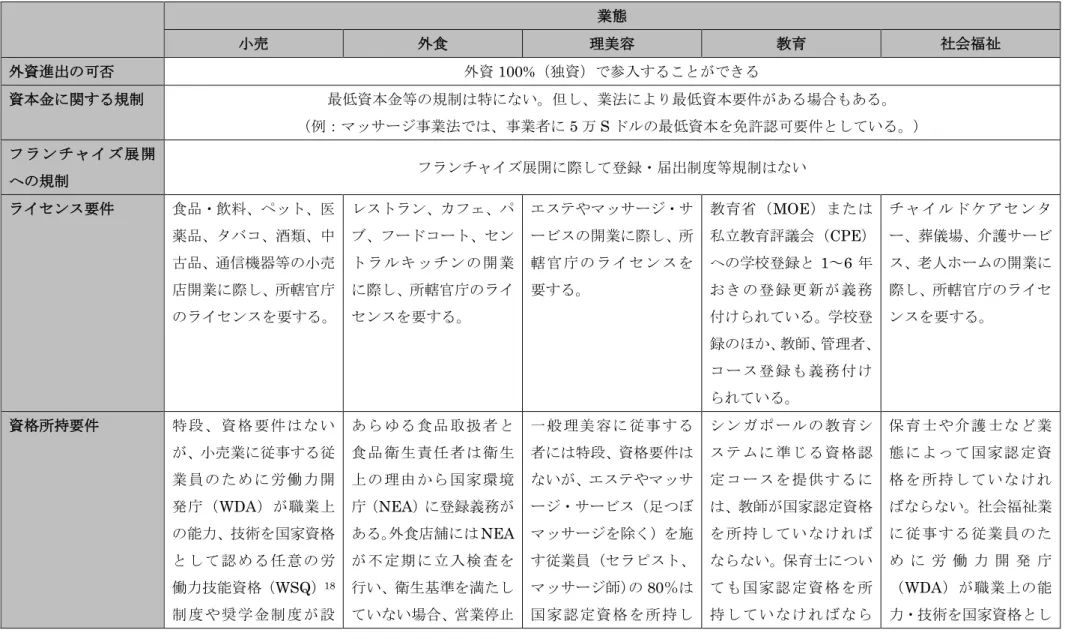 図表  11  サービス産業に係る業態別規制の概要  業態  小売  外食  理美容  教育  社会福祉  外資進出の可否 外資 100%（独資）で参入することができる  資本金に関する規制  最低資本金等の規制は特にない。但し、業法により最低資本要件がある場合もある。  （例：マッサージ事業法では、事業者に 5 万 S ドルの最低資本を免許認可要件としている。）  フ ラ ン チ ャイ ズ 展 開 への規制  フランチャイズ展開に際して登録・届出制度等規制はない ライセンス要件  食品・飲料、ペット、医 