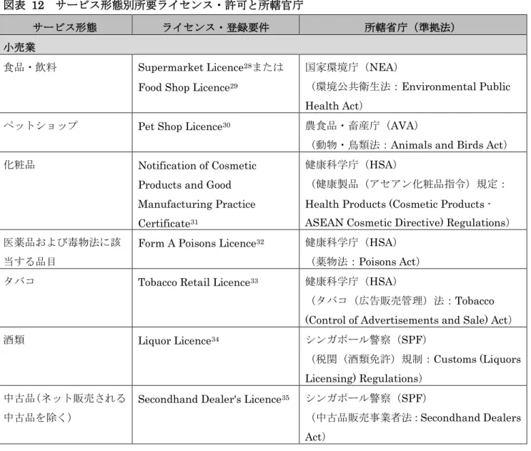 図表  12  サービス形態別所要ライセンス・許可と所轄官庁 