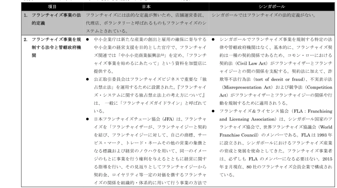 図表  21  フランチャイズビジネスに関する法規制の日本とシンガポールの比較  項目  日本  シンガポール  1.  フランチャイズ事業の法 的定義  フランチャイズには法的な定義が無いため、店舗運営委託、代理店、ボランタリーと呼ばれるものもフランチャイズのシ ステムとされている。  シンガポールではフランチャイズの法的定義がない。  2