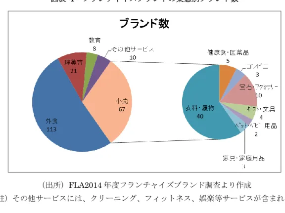 図表  1  フランチャイズブランドの業態別ブランド数  （出所）FLA2014 年度フランチャイズブランド調査より作成  （註）その他サービスには、クリーニング、フィットネス、娯楽等サービスが含まれる。  図表  2  フランチャイズブランドの業態別店舗数  （出所）FLA2014 年度フランチャイズブランド調査より作成  （註）その他サービスには、クリーニング、フィットネス、娯楽等サービスが含まれる。  各業態のうちフランチャイズ訴求力の視点から見ると、1 ブランド当たり平均で約 38 店舗と最も店舗 