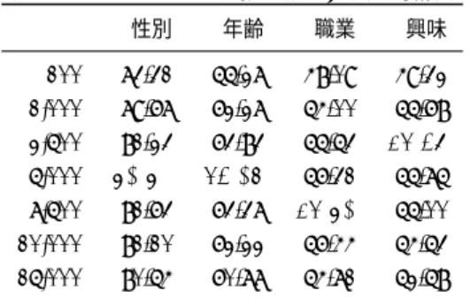 表 6 プロフィール文書推定器の F 変化時精度 F 性別 年齢 職業 興味 100 73.31 55.27 48.09 49.32 1,000 79.67 62.27 54.00 55.68 2,500 81.23 63.83 55.53 56.49 5,000 81.80 64.17 56.31 55.75 7,500 81.63 63.37 56.81 55.00 10,000 81.10 62.22 56.44 54.53 15,000 80.54 60.77 54.71 52.58 表 7 ツイー