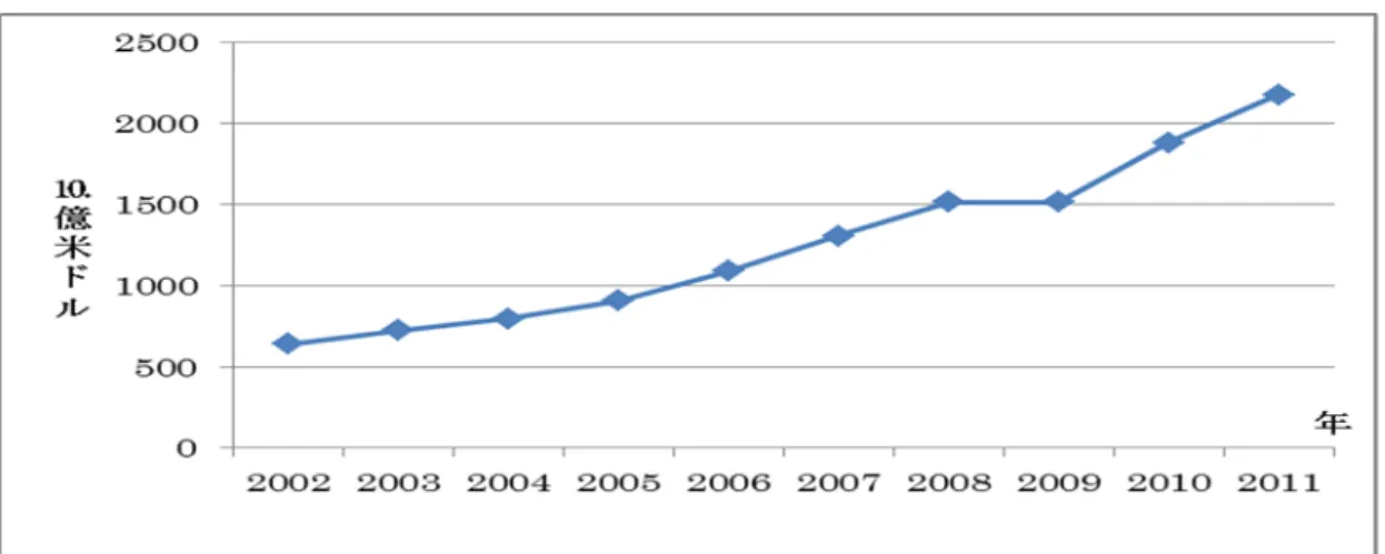図表 2 - 8 A S E A N名目 G D Pの推移( 2 0 0 2 - 2 0 1 1 ) 図表 2 - 9  A S E A Nと欧米日中韓との貿易高推移( 2 0 0 2 - 2 0 1 1 ) 出典：T h e  A S E A N  S e c r e t a r i a t発行の、「A S E A N  S T A T I S T I C A L  Y E A R  B O O K  2 0 1 0」、「A S E A N C o m m u n i t y  i n  F i g u 