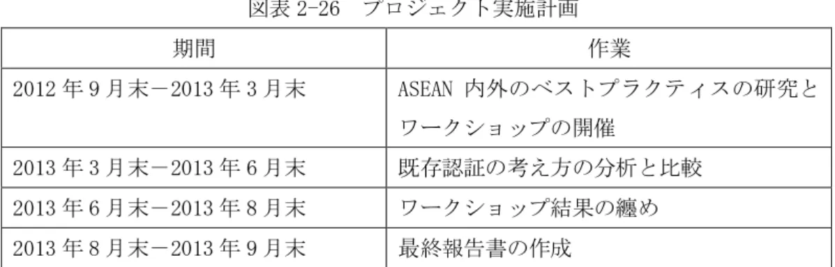 図表 2 - 2 6  プロジェクト実施計画  期間  作業  2 0 1 2年 9月末－2 0 1 3年 3月末  A S E A N内外のベストプラクティスの研究と ワークショップの開催  2 0 1 3年 3月末－2 0 1 3年 6月末  既存認証の考え方の分析と比較  2 0 1 3年 6月末－2 0 1 3年 8月末  ワークショップ結果の纏め  2 0 1 3年 8月末－2 0 1 3年 9月末  最終報告書の作成  ④関心分野    プロジェクトとして、以下の 5分野が関心のある分野として取